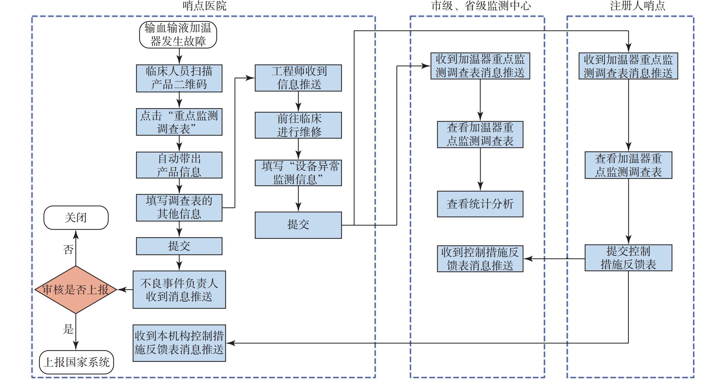 输血输液加温器不良事件重点监测管理平台流程