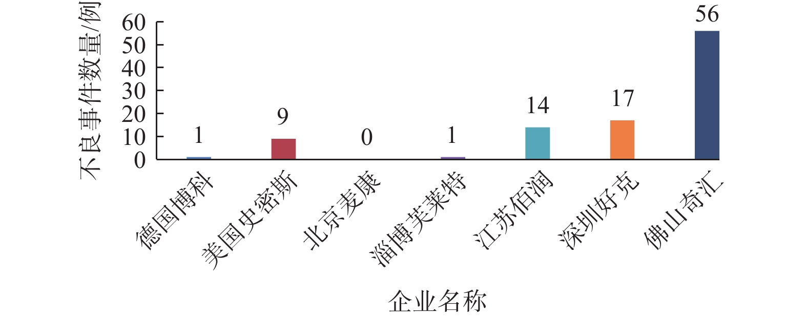 输血输液加温器生产企业不良事件数量