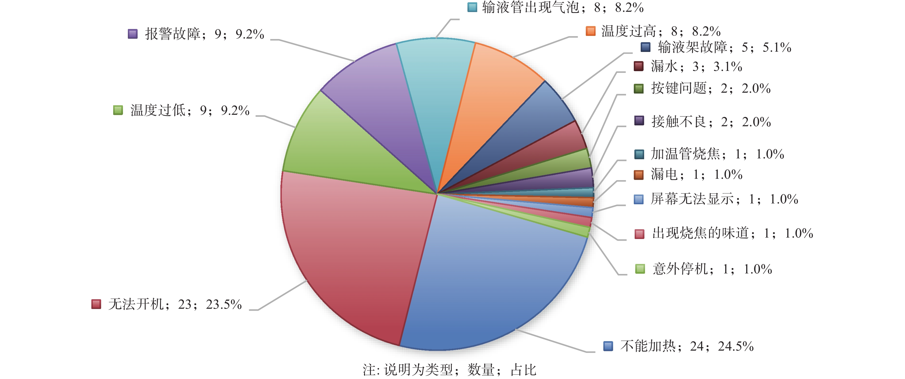 输血输液加温器不良事件数量及占比